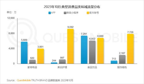 QuestMobile 2023品牌私域流量發(fā)展洞察 私域用戶粘性與消費(fèi)力雙高，食品飲品規(guī)模近1.9億，三大差異化玩法引領(lǐng)未來